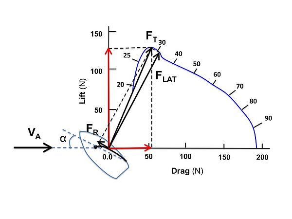 décomposition des forces aérodynamiques au prés.jpg