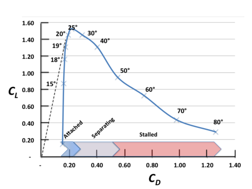 Diagramme CZ versu Cx gradué en incidence.png